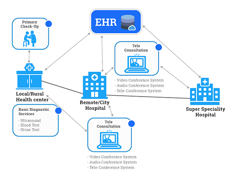 Point-to-point-telehealth